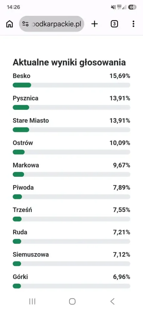 Pysznica walczy o tytuł Pięknej Wsi Podkarpackiej 2026 – potrzebne głosy mieszkańców