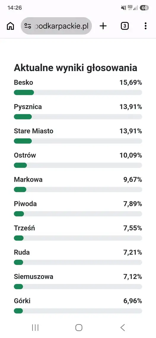 Pysznica walczy o tytuł Pięknej Wsi Podkarpackiej 2026 – potrzebne głosy mieszkańców
